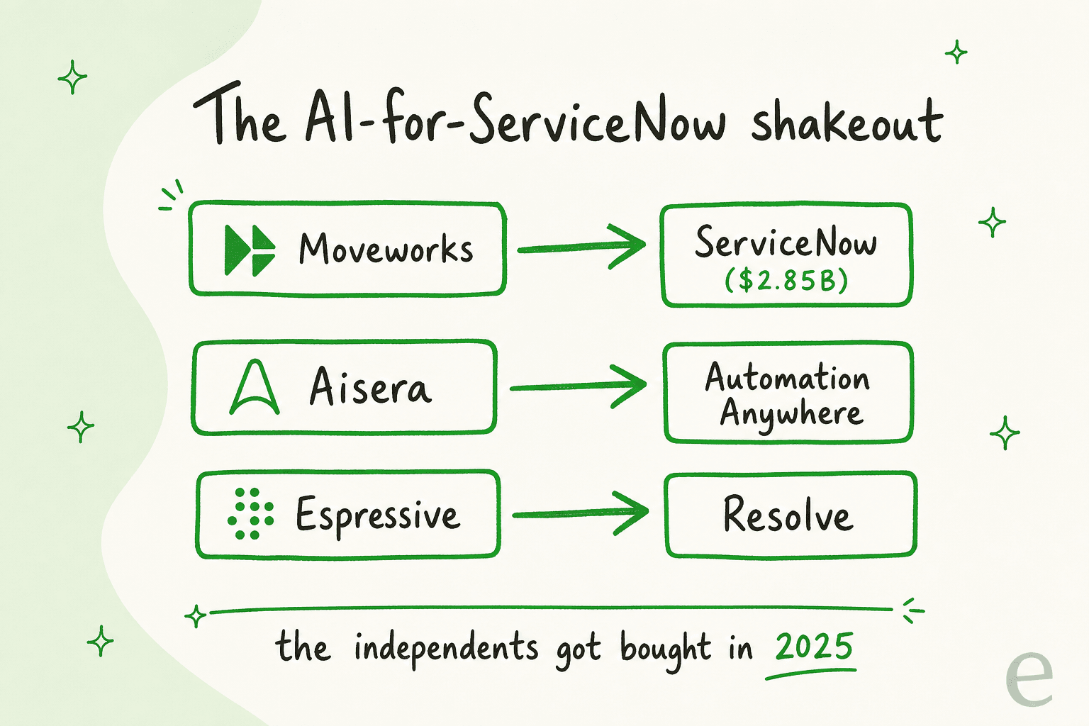 Timeline showing Moveworks acquired by ServiceNow, Aisera by Automation Anywhere, and Espressive by Resolve