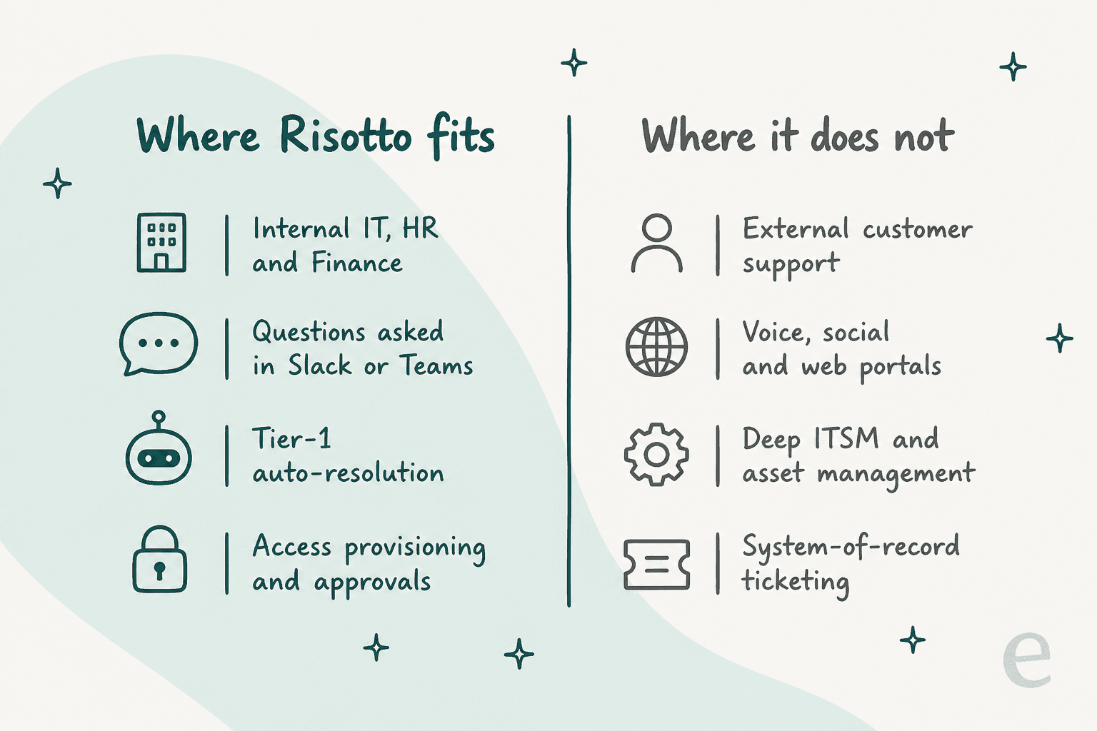 Two-column infographic. Where Risotto fits: internal IT, HR and finance; questions asked in Slack or Teams; tier-1 auto-resolution; access provisioning and approvals. Where it does not: external customer support; voice, social and web portals; deep ITSM and asset management; system-of-record ticketing