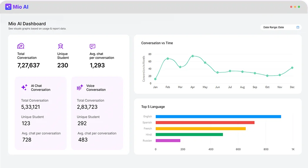 Mio AI dashboard showing total conversations, unique students, and a chat-versus-voice split, as taken from Mio AI