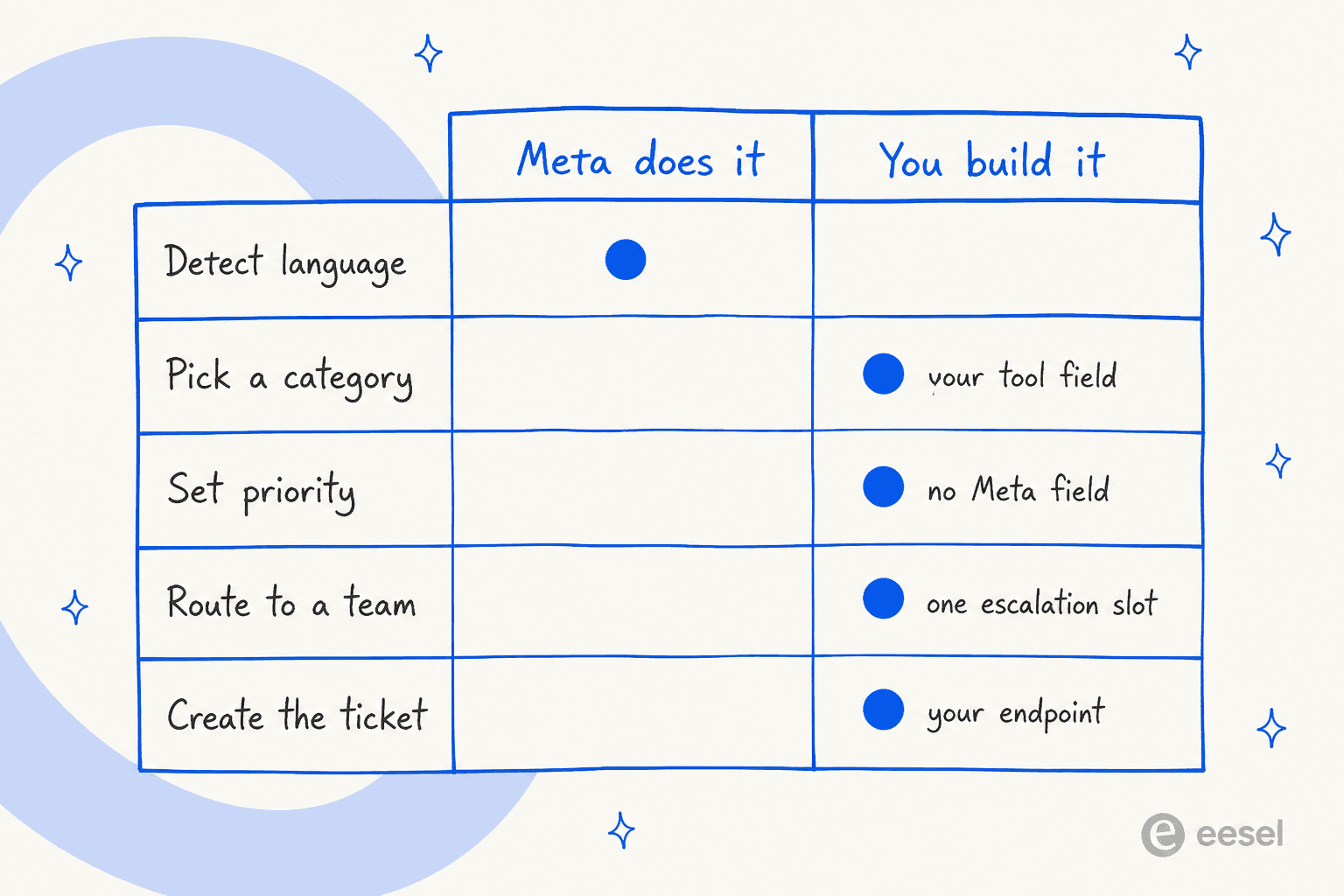 Hand-drawn scorecard of five triage jobs: Meta detects language, while picking a category, setting priority, routing to a team and creating the ticket are all built by you