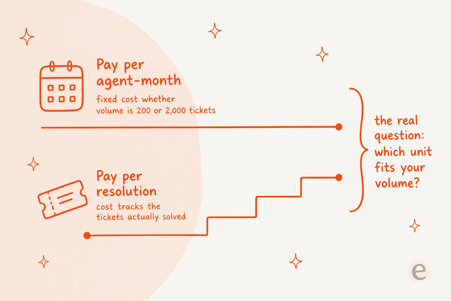 Two billing models compared: pay per agent-month is a flat cost regardless of volume, while pay per resolution tracks the tickets actually solved, raising the question of which unit fits your volume