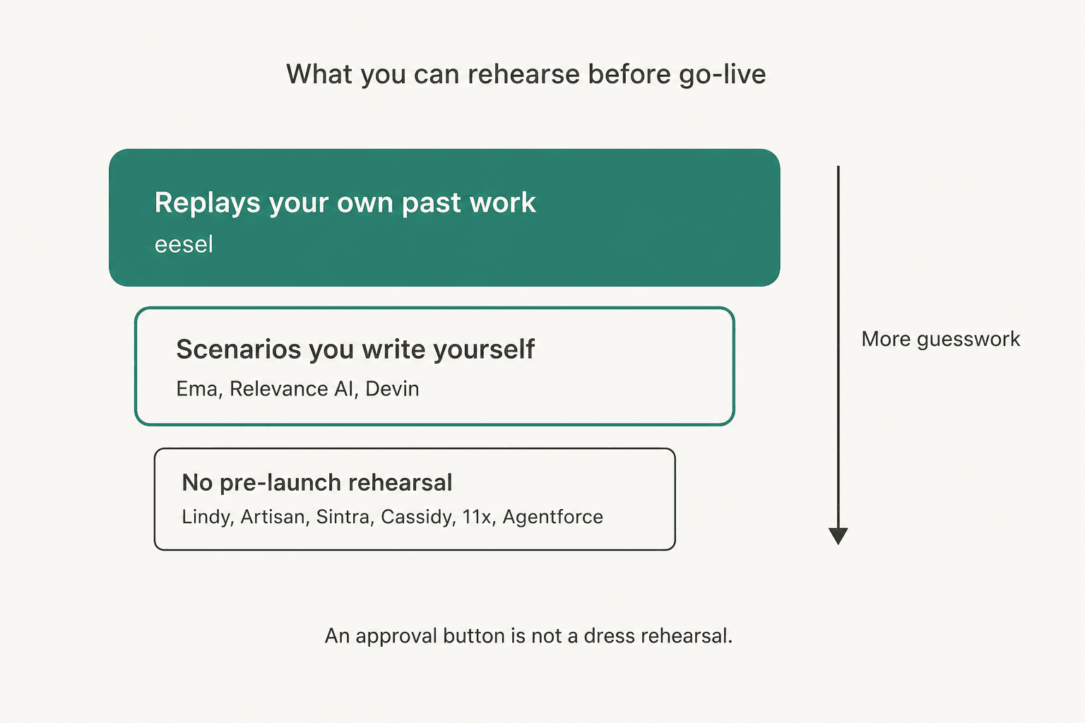 A three-tier ladder showing what each vendor lets you rehearse before go-live, from replaying your own past work down to no pre-launch rehearsal