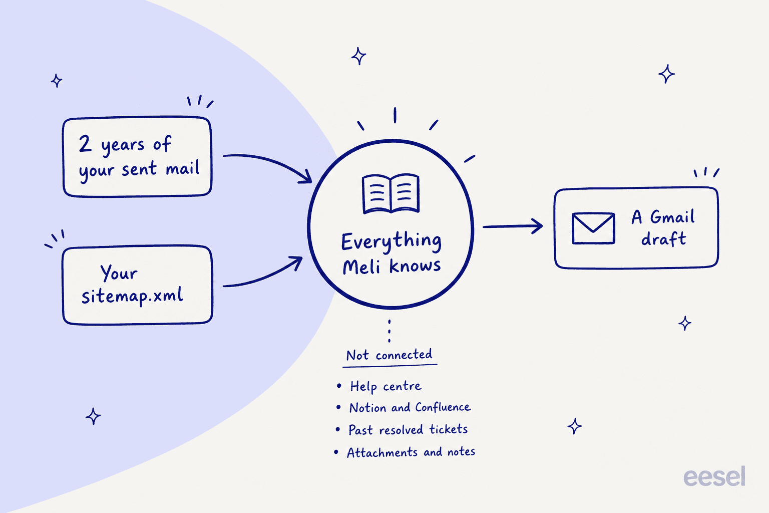 Diagram showing Gmelius AI knowledge sources as two years of sent mail plus a sitemap, feeding into a Gmail draft, with help centre, Notion, Confluence, past resolved tickets and attachments listed as not connected