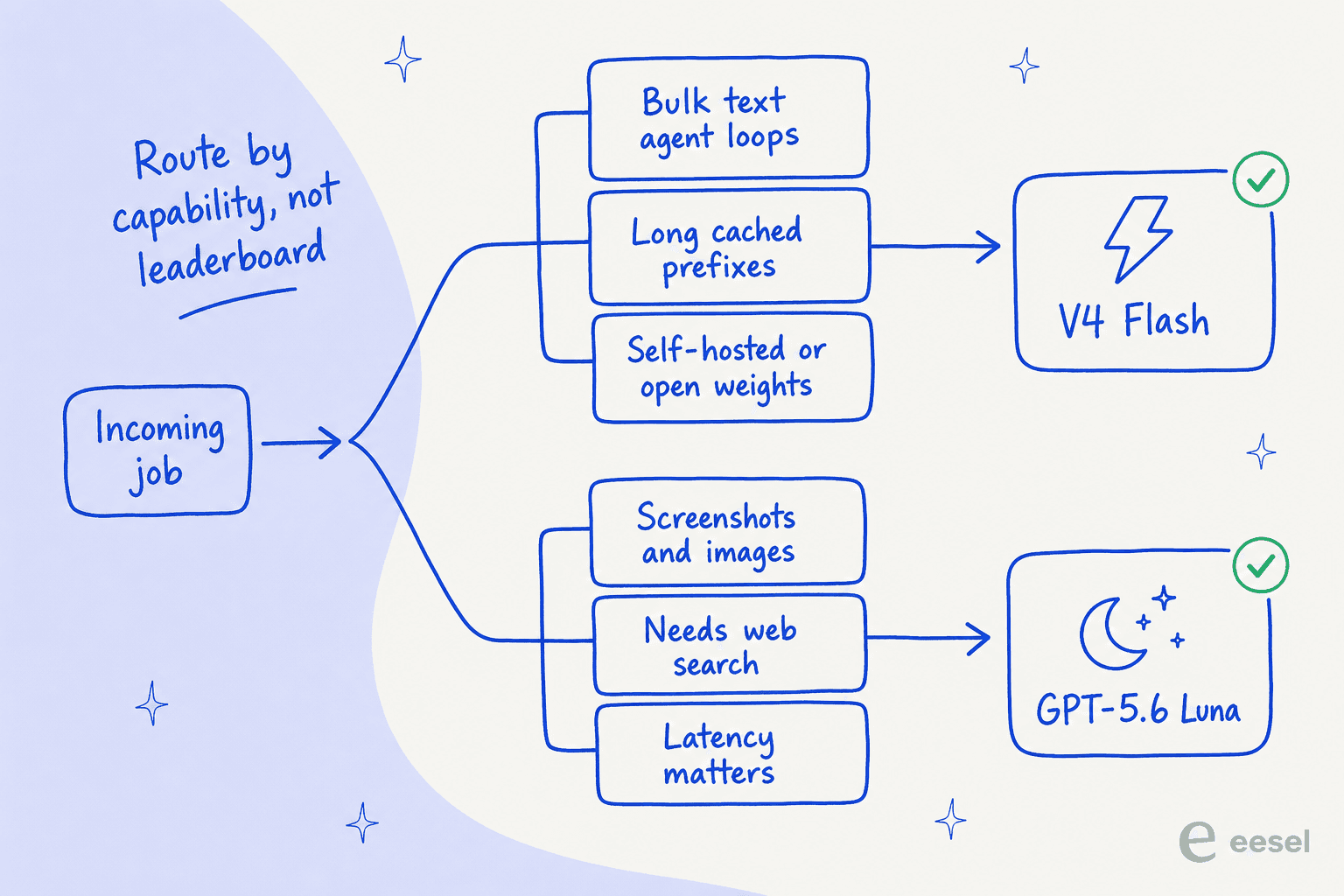 A routing diagram sending bulk text and cached work to DeepSeek V4 Flash and image, search and low-latency work to GPT-5.6 Luna