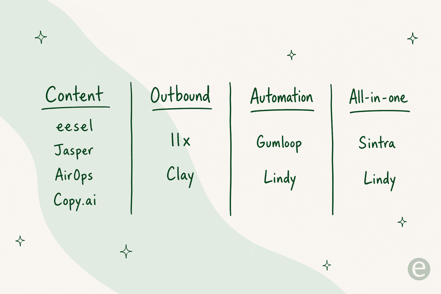 A map of the growth workflow showing which tools fit content, outbound, automation, and all-in-one jobs