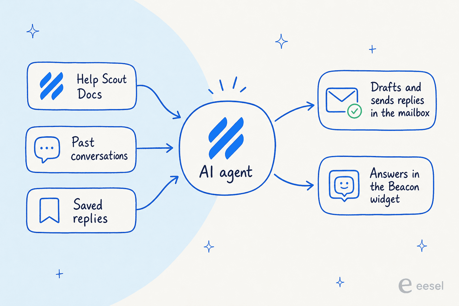How a dedicated AI agent connects to Help Scout: it learns from Docs, past conversations, and saved replies, then drafts and sends replies in the mailbox and answers in Beacon