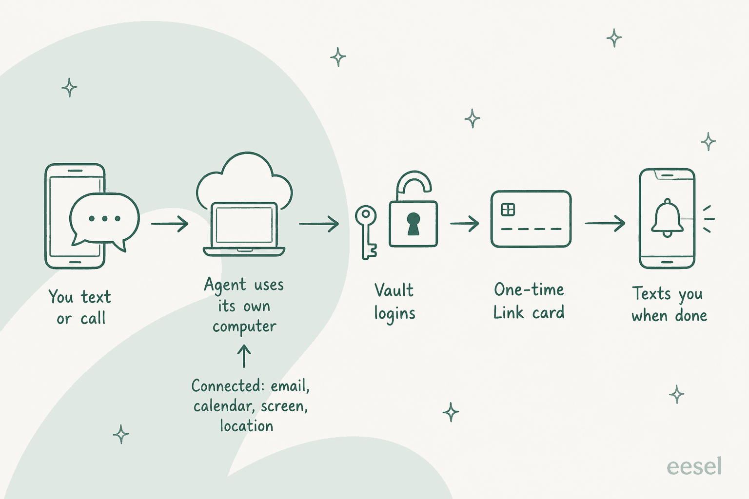 Hand-drawn flow of how Instinct completes an errand: you text or call, the agent uses its own computer connected to your email, calendar, screen and location, pulls logins from the Vault, pays with a one-time Link card, and texts you when done