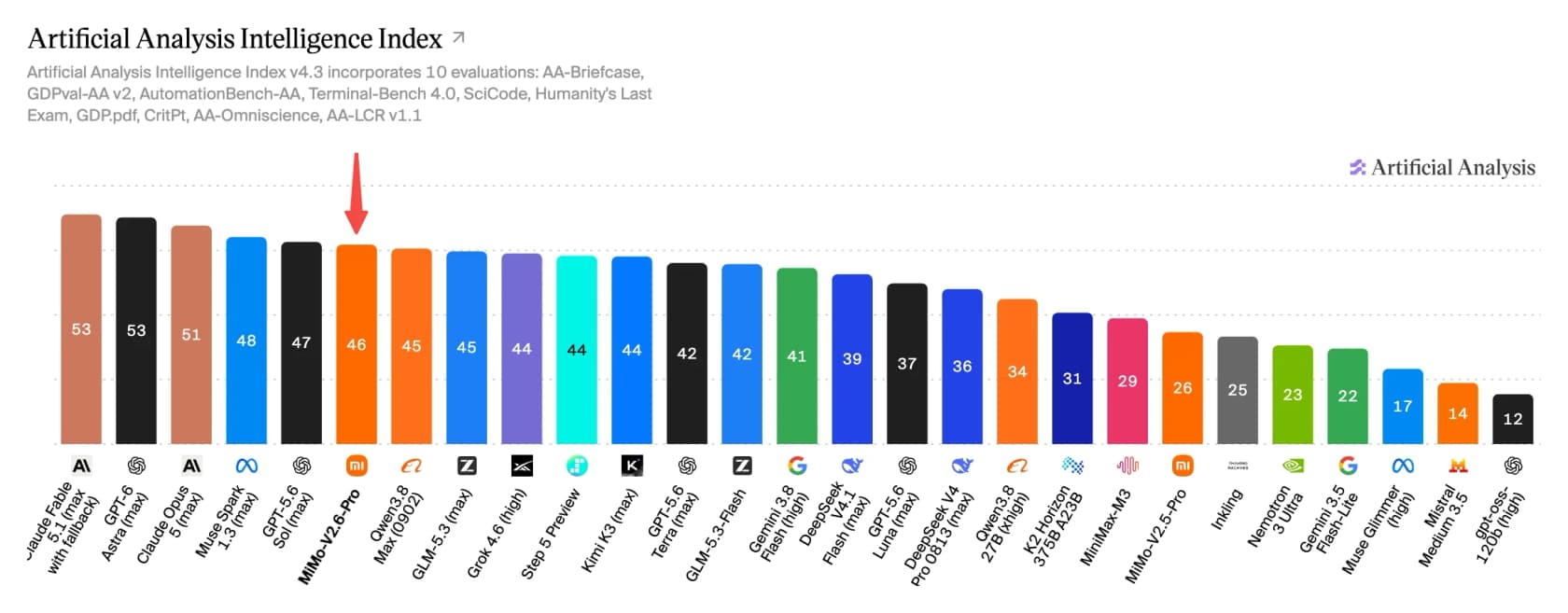 Artificial Analysis Intelligence Index bar chart with MiMo V2.6 Pro at 46, as taken from Xiaomi MiMo