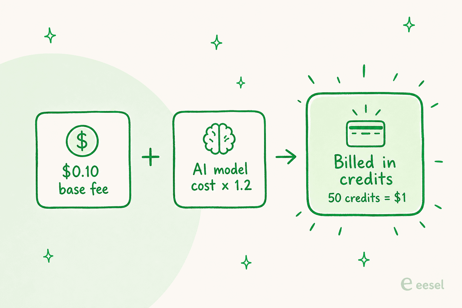 How Plain meters one Sidekick session: a $0.10 base fee plus AI model cost times 1.2, billed in credits at 50 credits per dollar