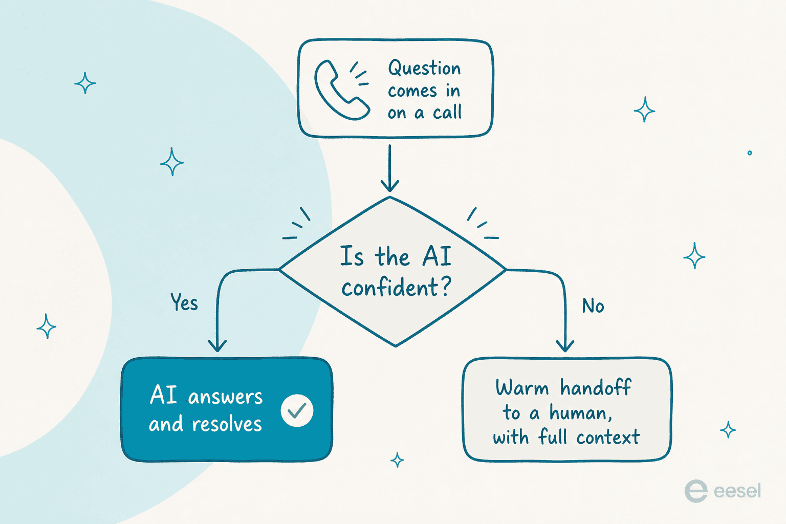 A decision tree for a live call: when the AI is confident it answers and resolves, and when it is not it warm-hands the call to a human with full context