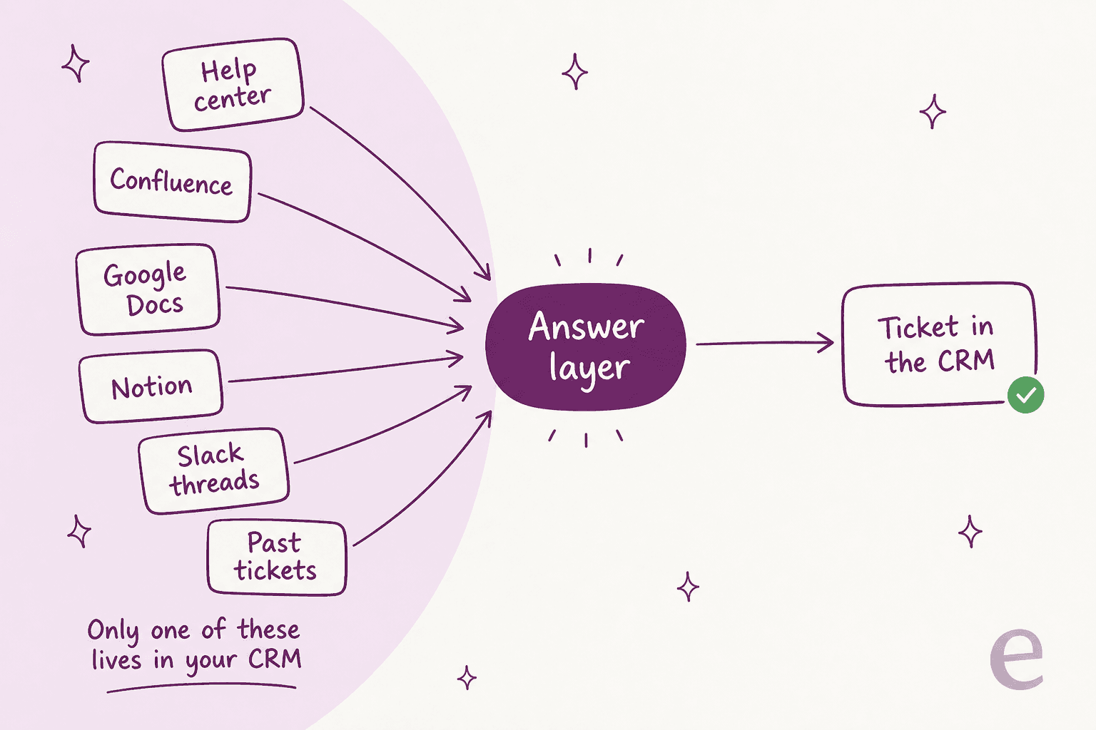 Funnel diagram showing six scattered knowledge sources feeding a single answer layer that resolves a ticket in the CRM