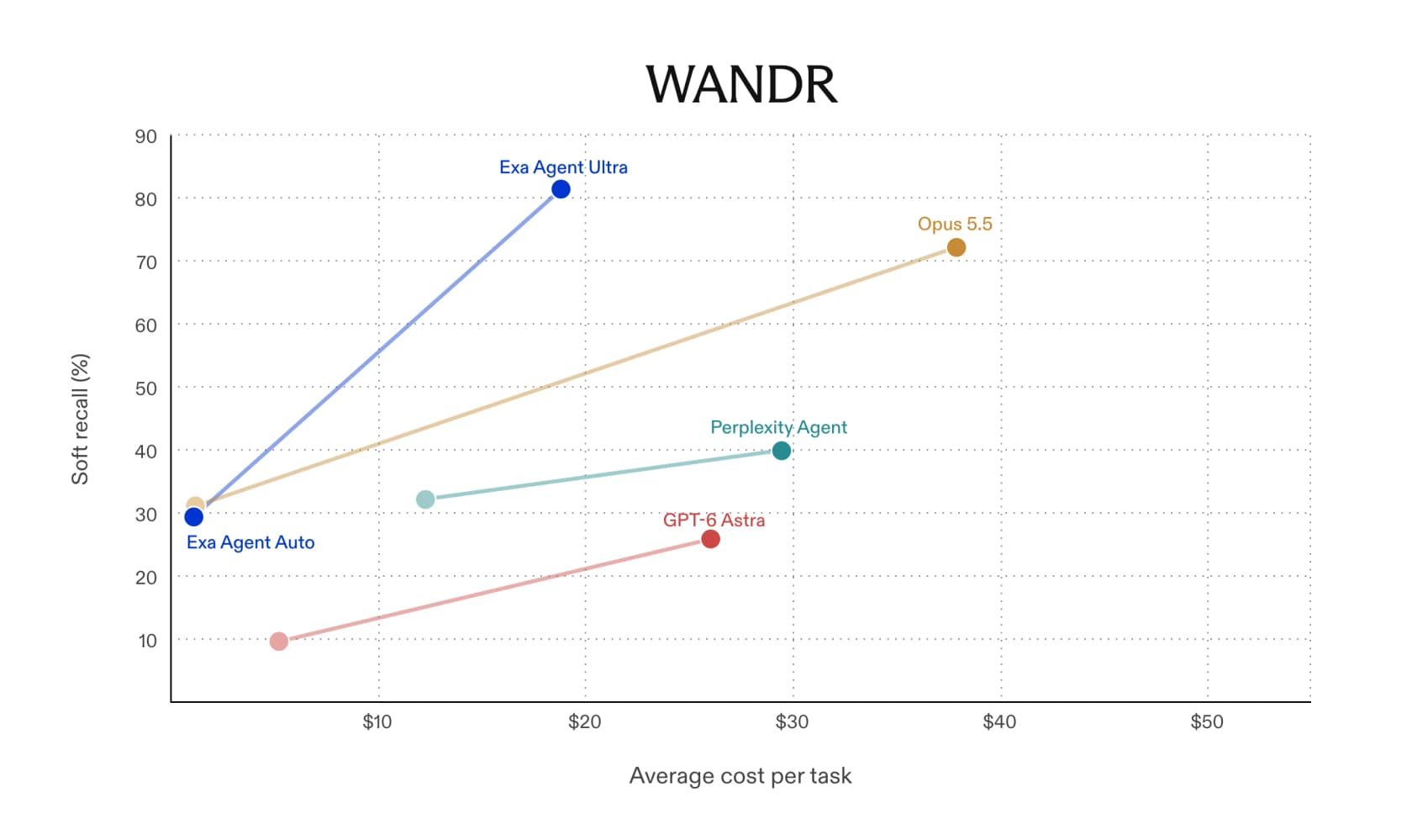 WANDR soft recall plotted against average cost per task, showing Exa Agent Ultra higher and cheaper than Opus 5.5, GPT-6 Astra and Perplexity Agent, as shared by Exa