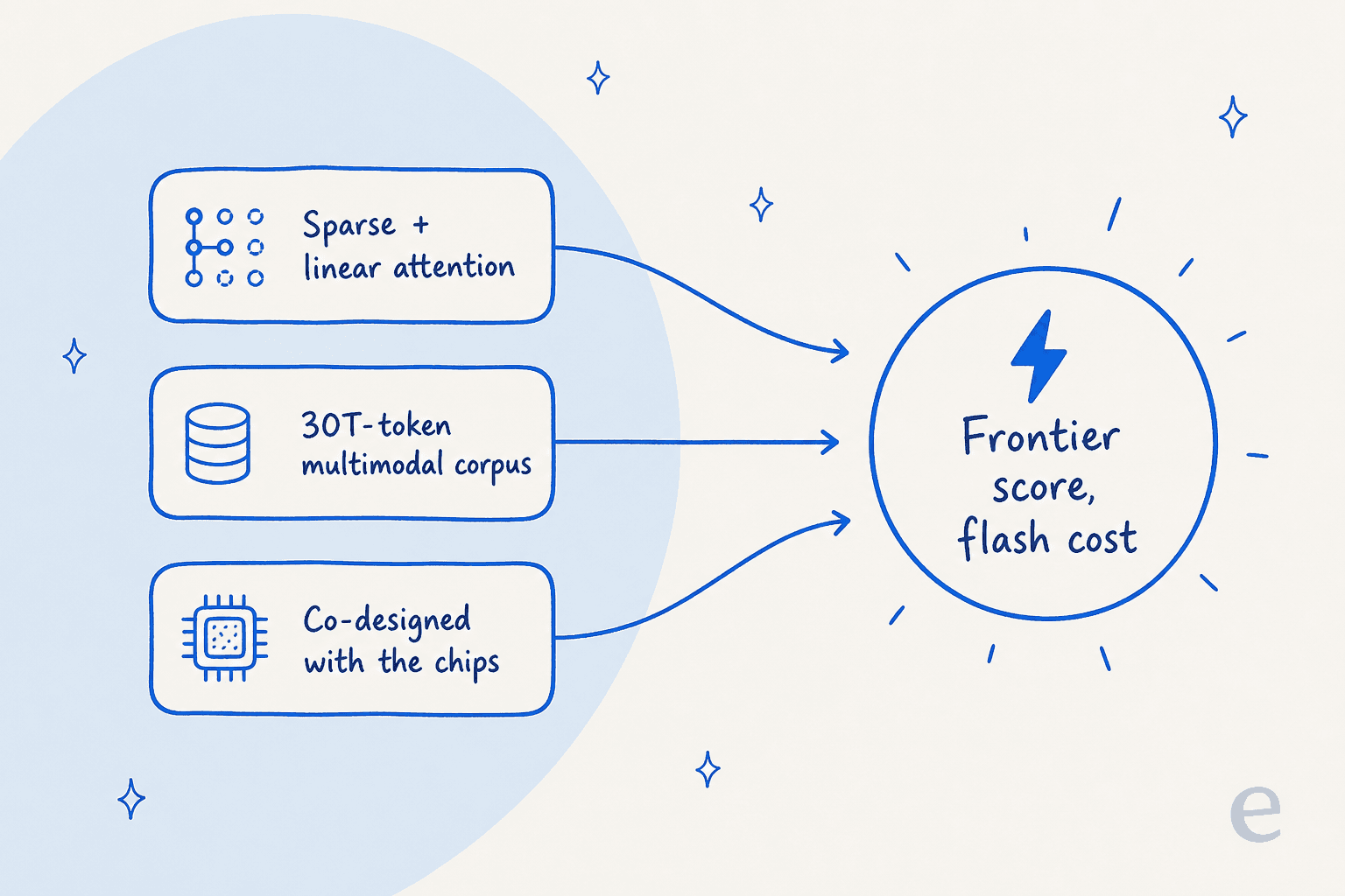 Infographic showing three inputs, sparse and linear attention, a 30 trillion token multimodal corpus, and hardware co-design, feeding into one outcome labelled frontier score, flash cost