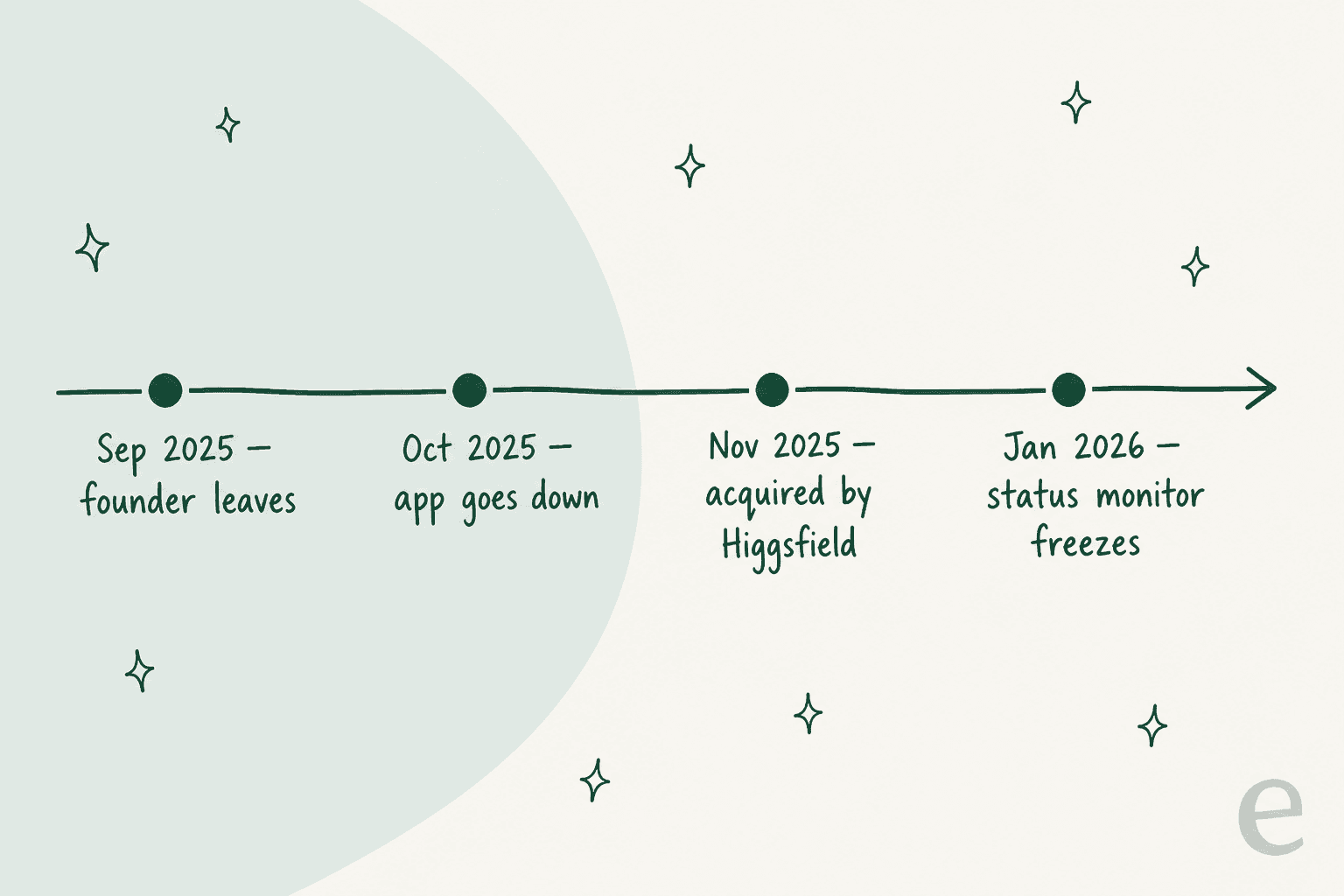 A timeline of Invicta AI's 2025-2026: the founder leaving, the app going down, the acquisition by Higgsfield, and the status monitor freezing.