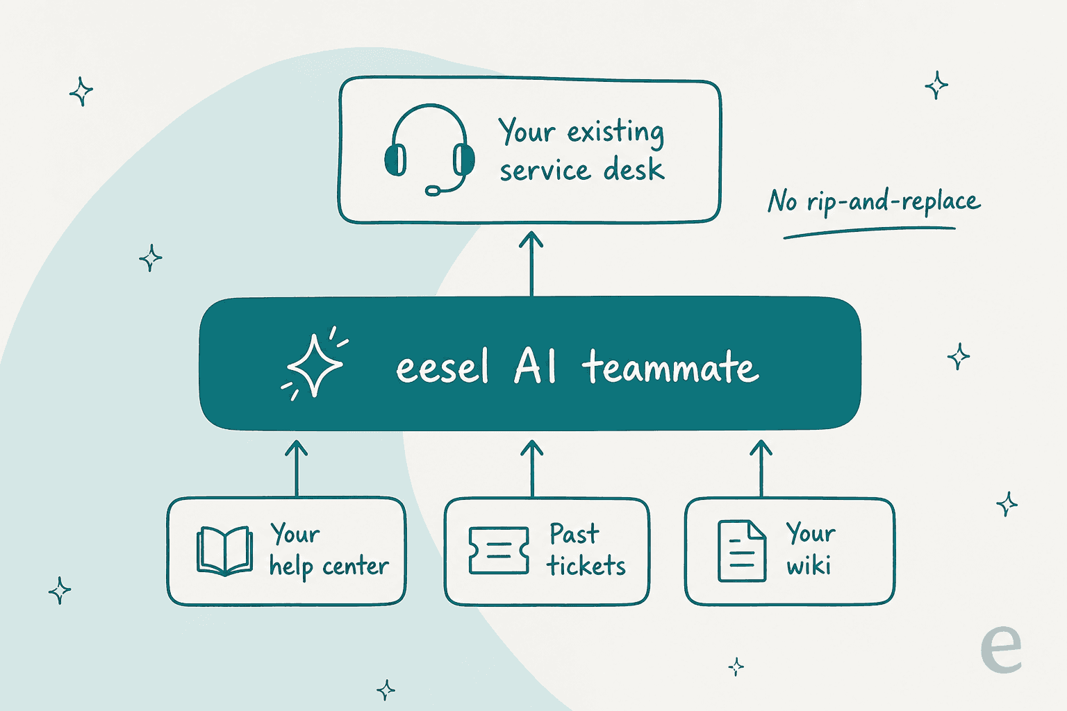 How eesel AI sits on top of your existing service desk instead of replacing it, drawing on your help center, past tickets, and wiki