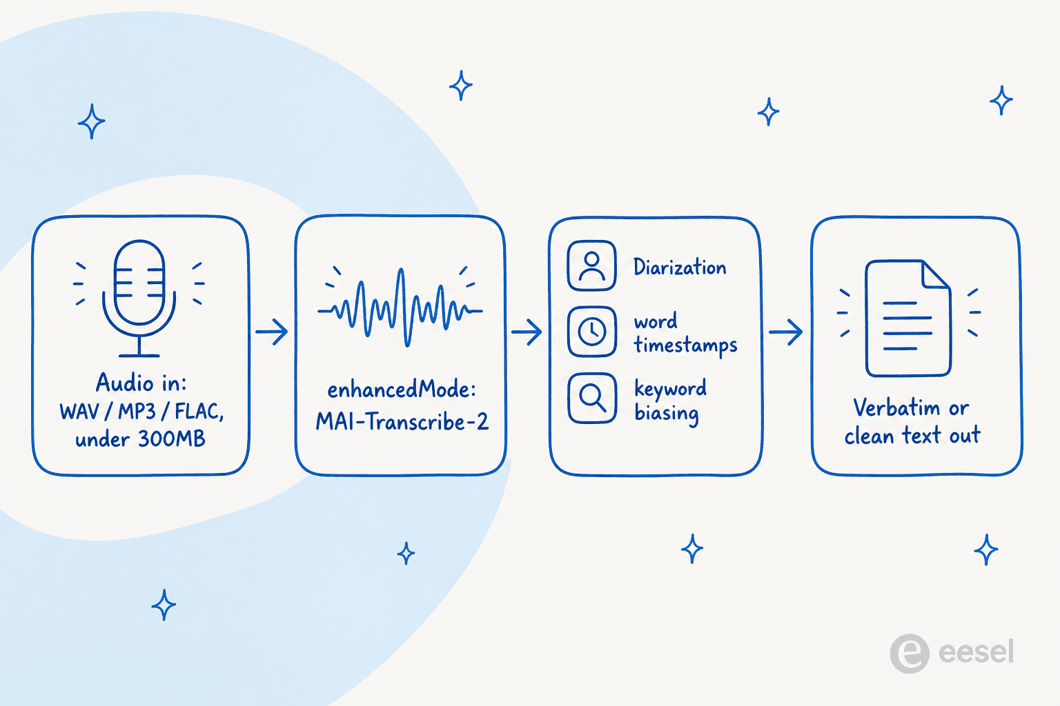 Illustration of the MAI-Transcribe-2 pipeline: an audio file goes in through enhancedMode and comes out as diarized, timestamped text