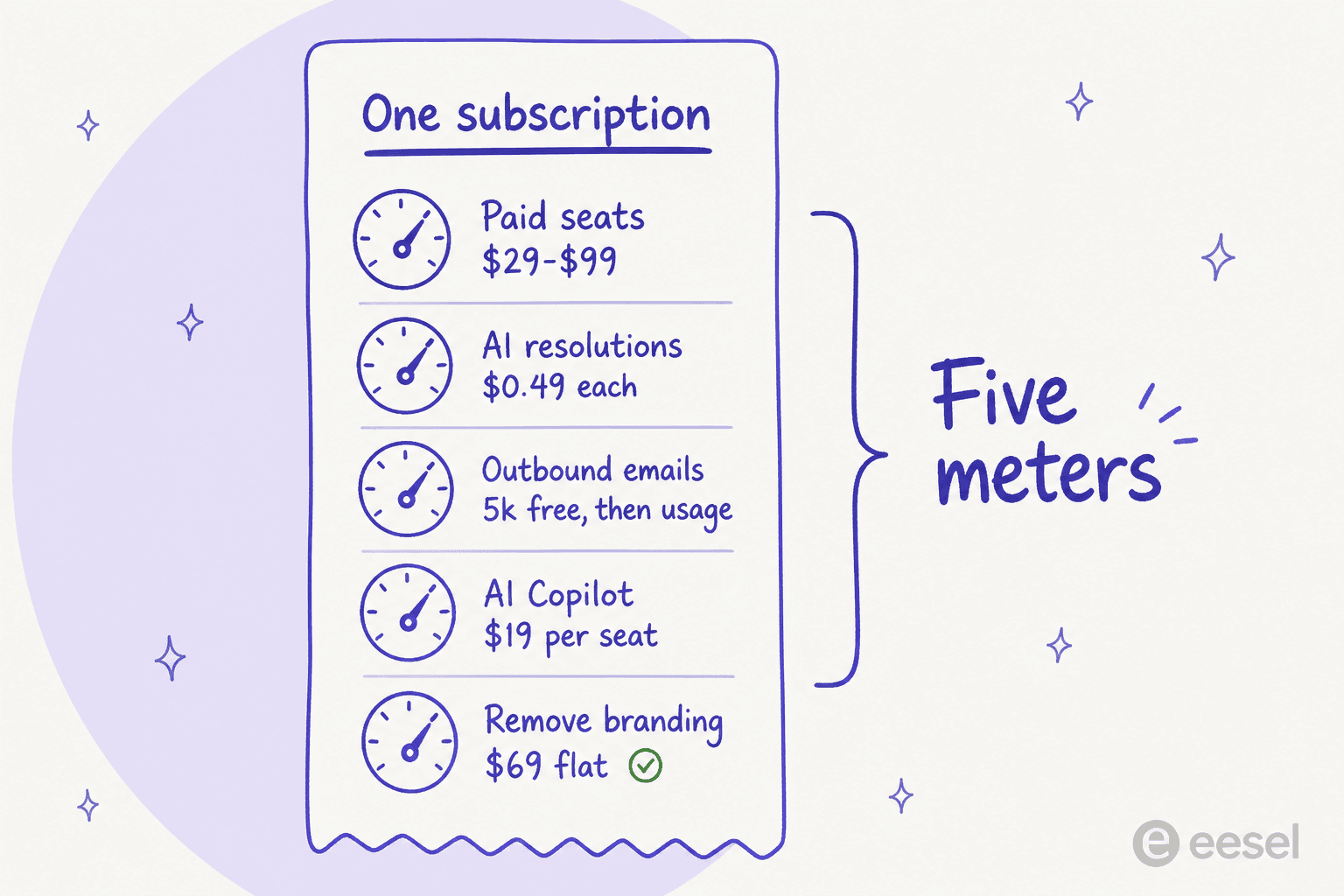 Infographic showing a Featurebase invoice split into five separately billed lines: seats, AI resolutions, outbound emails, AI Copilot and branding removal
