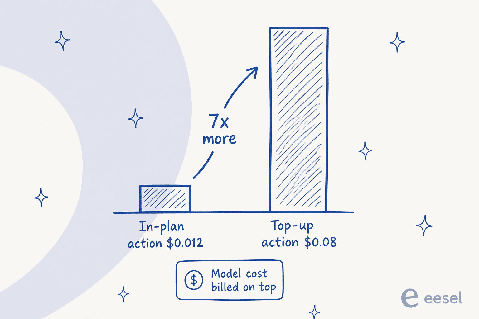 How credit-metered pricing hides the real cost: an in-plan action versus a top-up action, with model cost billed separately
