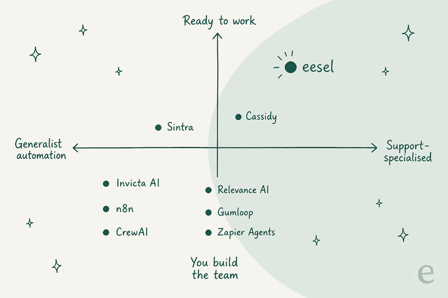 A positioning quadrant of AI agent tools plotted by generalist-versus-support-specialised and build-it-yourself-versus-ready-to-work, with eesel in the ready-to-work support quadrant