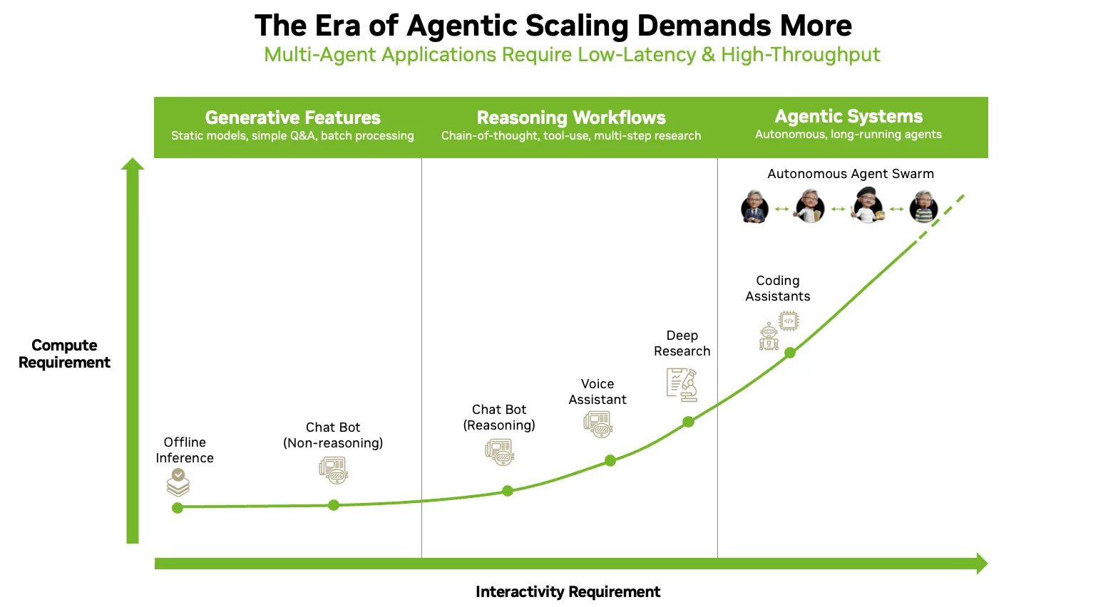 NVIDIA's chart showing compute and interactivity demands rising from offline inference through chatbots and reasoning to autonomous agents, as taken from NVIDIA