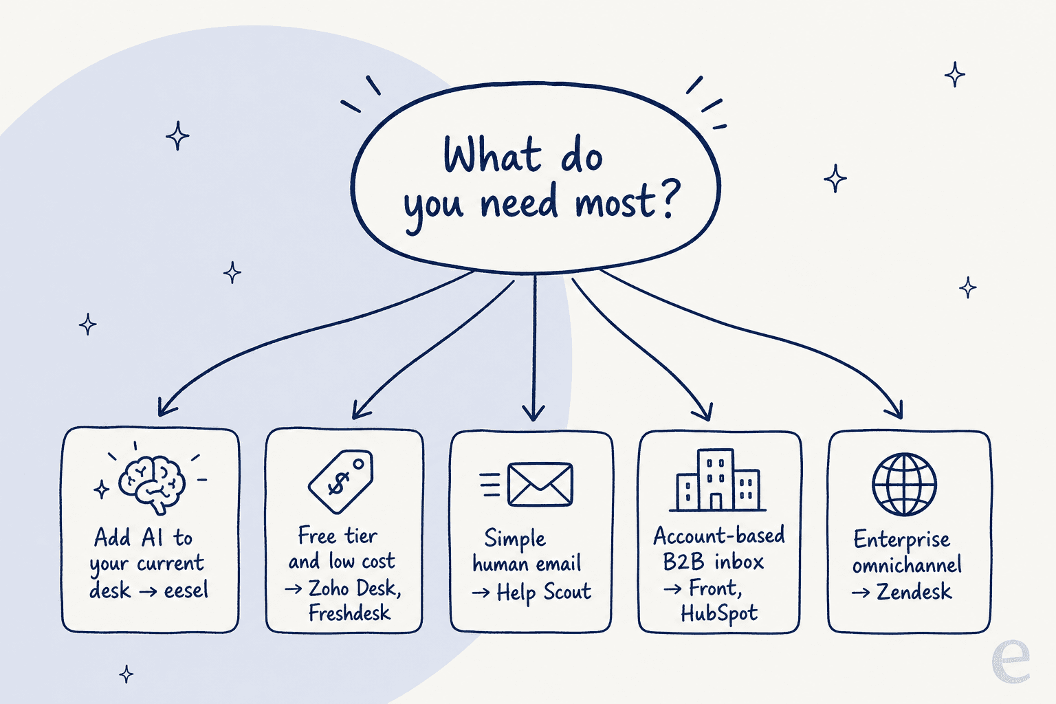 A decision map matching support priorities to the right TeamSupport alternative