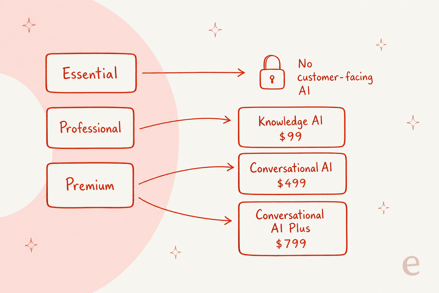 A diagram showing which LiveHelpNow base plan unlocks which AI tier: Essential gets no customer-facing AI, Professional and Premium unlock Knowledge AI and Conversational AI, and only Premium unlocks Conversational AI Plus