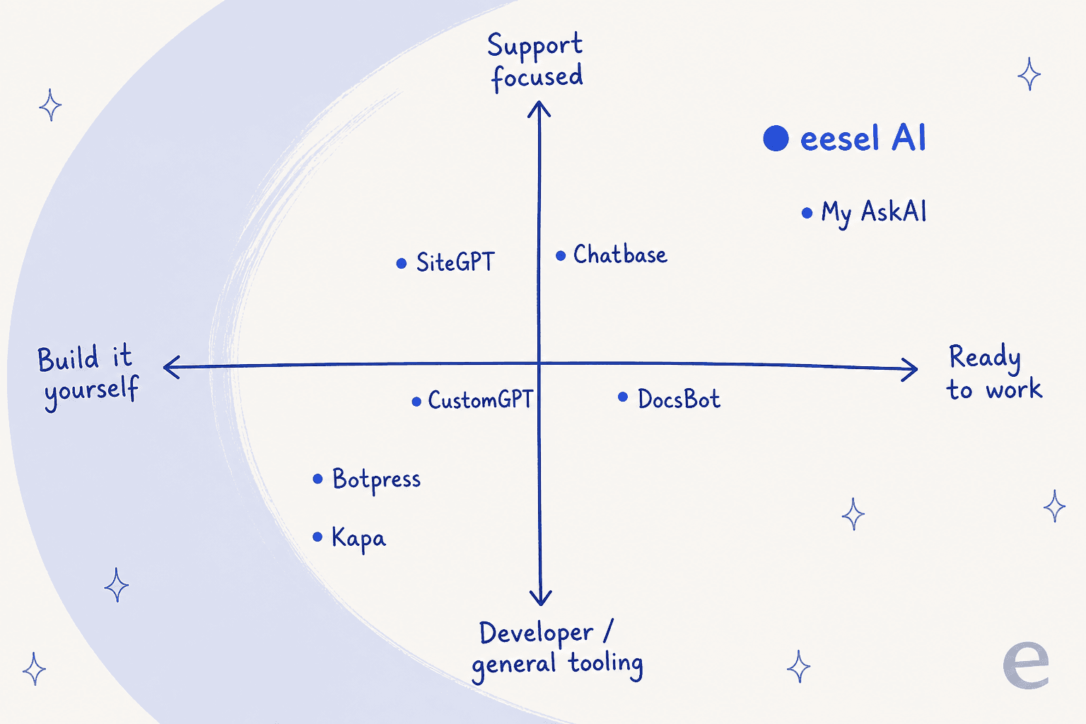 Positioning quadrant of MetaText alternatives across build-it-yourself versus ready-to-work and developer versus support-focused