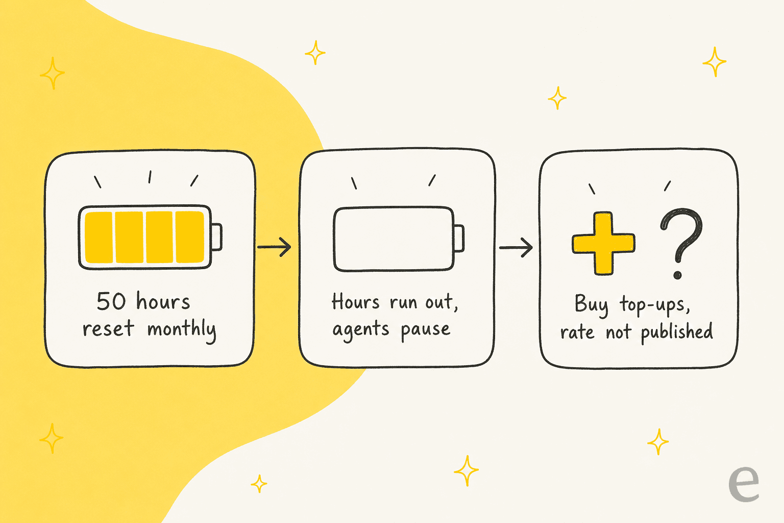 A three-step flow. A full battery labelled 50 hours reset monthly, an empty battery labelled hours run out agents pause, and a plus sign with a question mark labelled buy top-ups rate not published