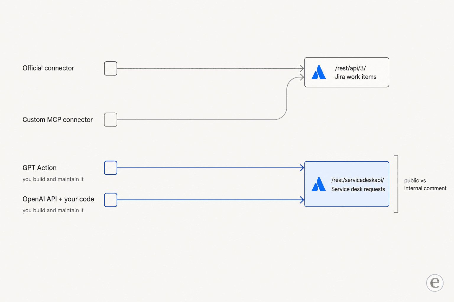 Four routes from ChatGPT into Atlassian, showing that only a GPT Action or your own code reaches the service desk API