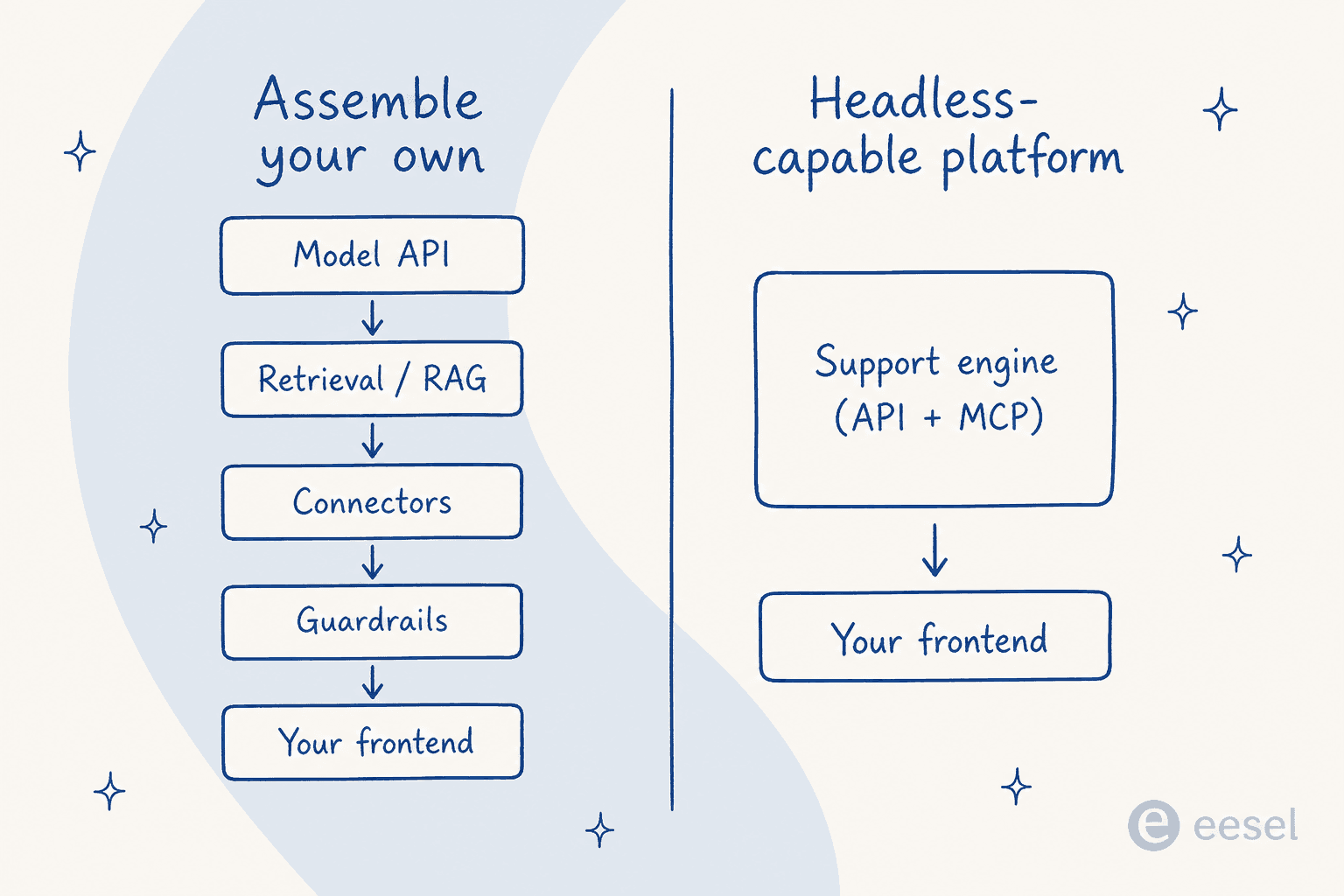 Two columns: 'Assemble your own' is a tall stack of model API, retrieval, connectors, guardrails, and your frontend wired together; 'Headless-capable platform' is a single support engine box with API and MCP feeding your frontend