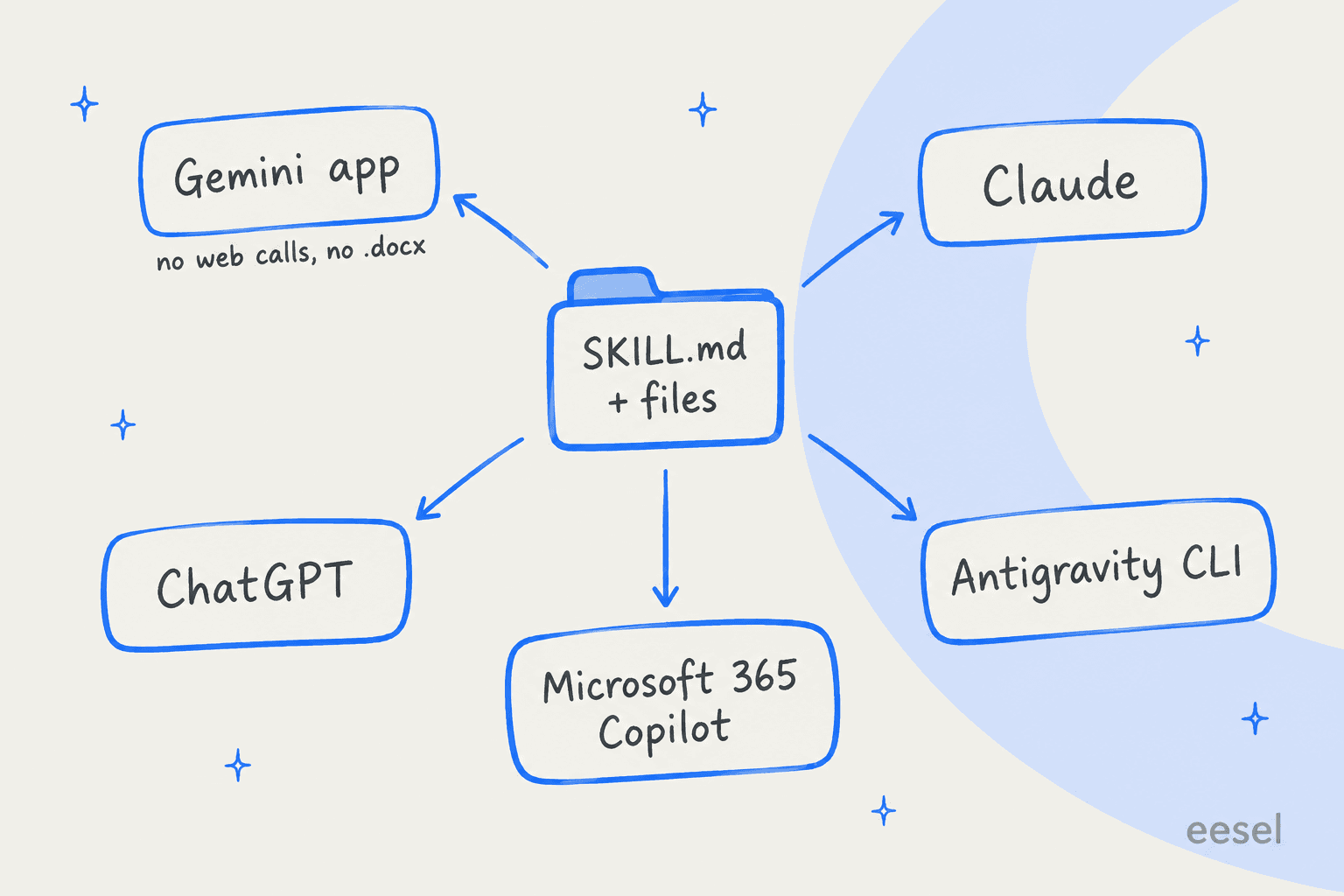 Hub-and-spoke diagram: one SKILL.md folder with files feeds the Gemini app, Claude, ChatGPT, Microsoft 365 Copilot and Antigravity CLI, with a note that the Gemini app allows no web calls and no .docx files