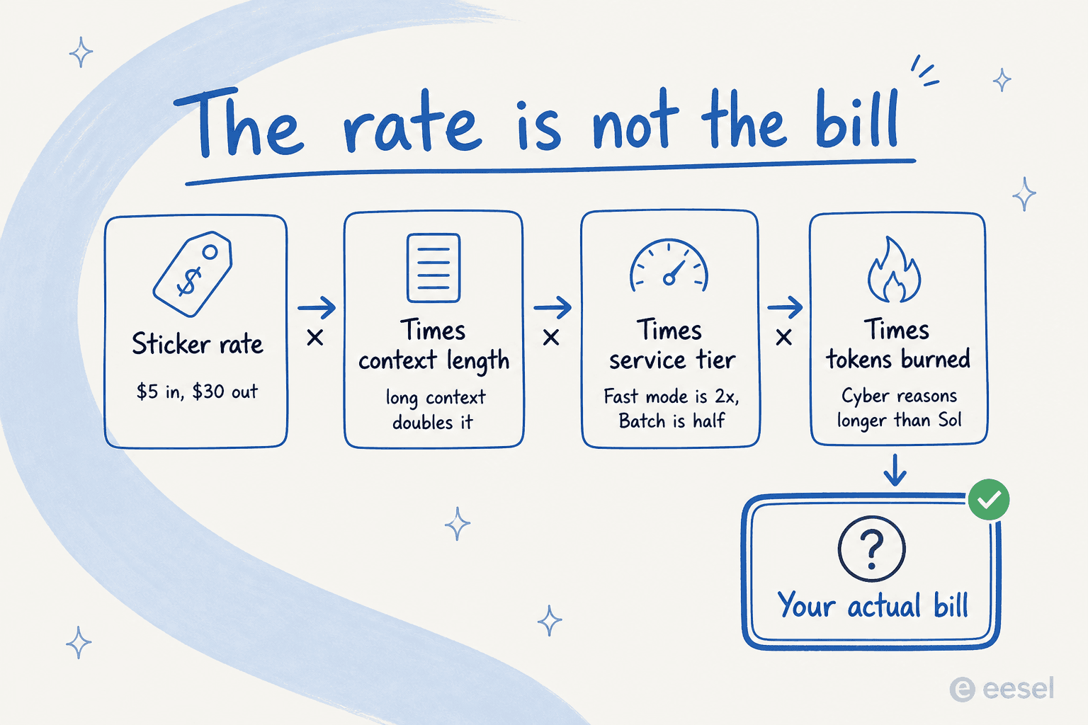 Left-to-right flow showing sticker rate multiplied by context length, service tier, and tokens burned, arriving at a question mark labelled your actual bill