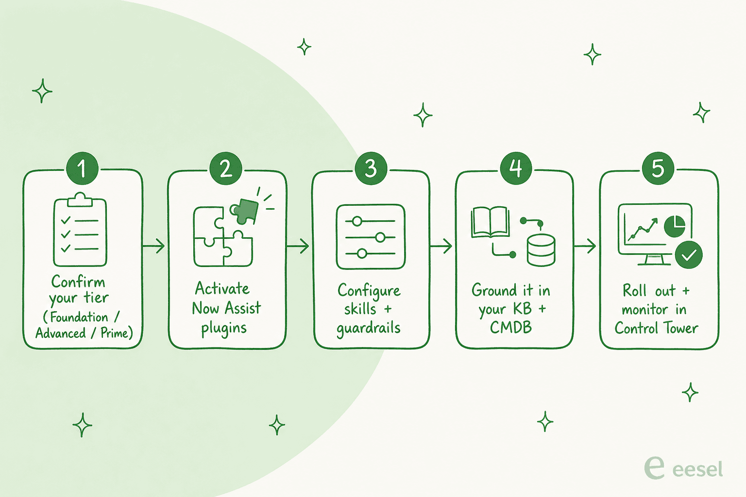 Five steps to turn on Now Assist: confirm your tier, activate Now Assist plugins, configure skills and guardrails, ground it in your KB and CMDB, roll out and monitor in Control Tower