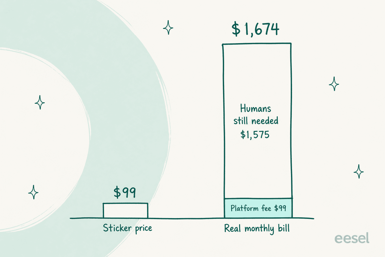 The $99 platform fee against the $1,674 monthly total Corebee's own calculator returns at 2,000 conversations
