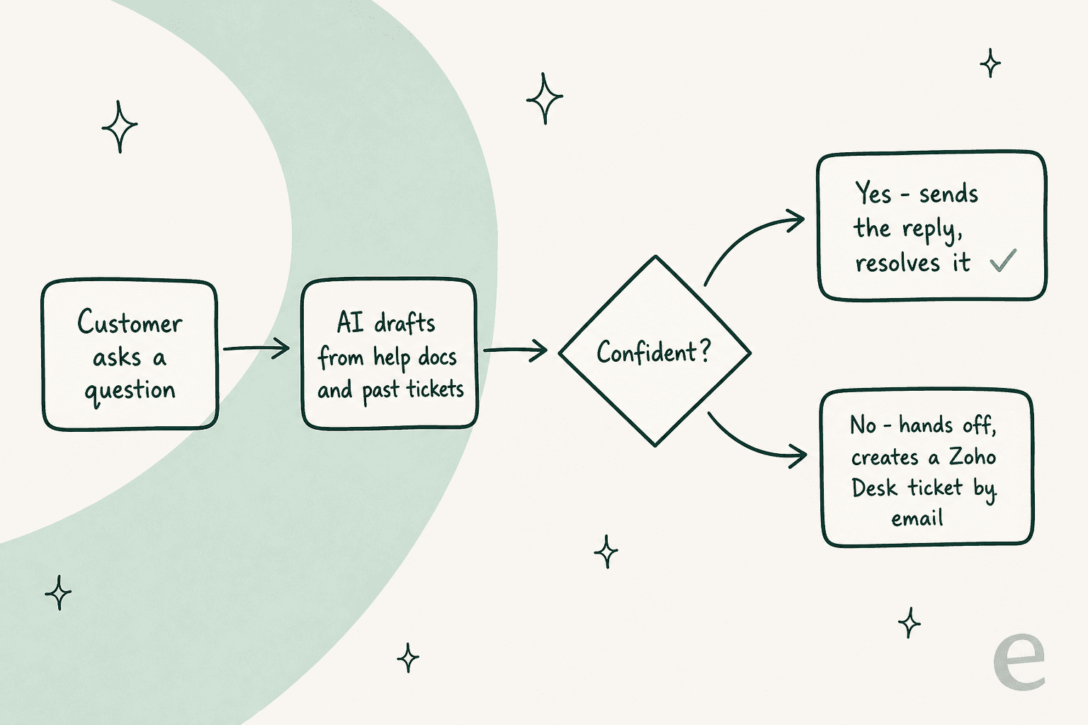 How a layered AI drafts, answers, and hands off to Zoho Desk
