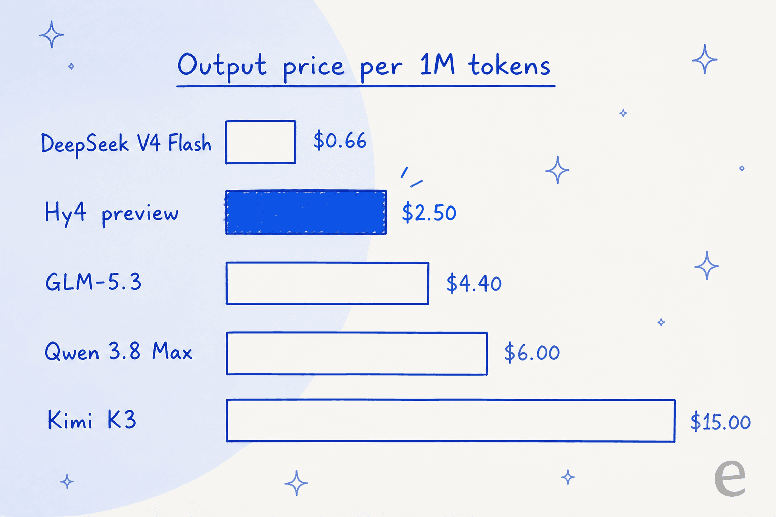 Bar chart comparing output price per million tokens across open-weight models: DeepSeek V4 Flash $0.66, Hy4 preview $2.50, GLM-5.3 $4.40, Qwen 3.8 Max $6.00, Kimi K3 $15.00
