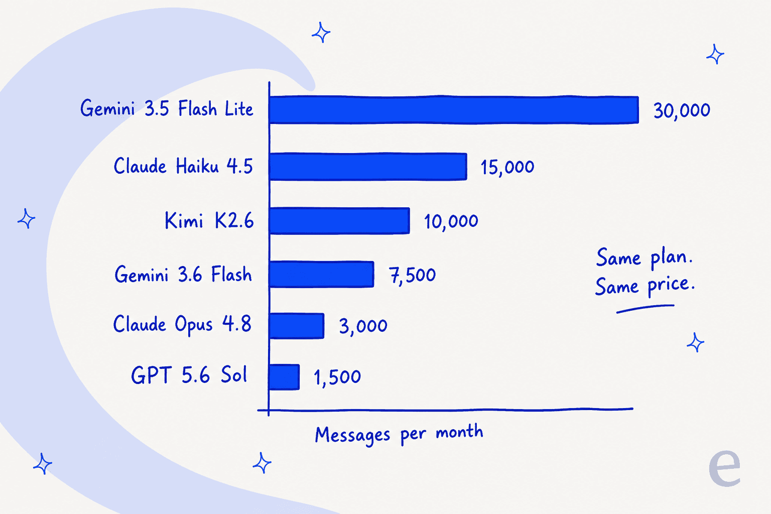 Bar chart showing how many monthly messages one 30 million credit YourGPT plan buys across six models, from 1,500 on GPT 5.6 Sol to 30,000 on Gemini 3.5 Flash Lite