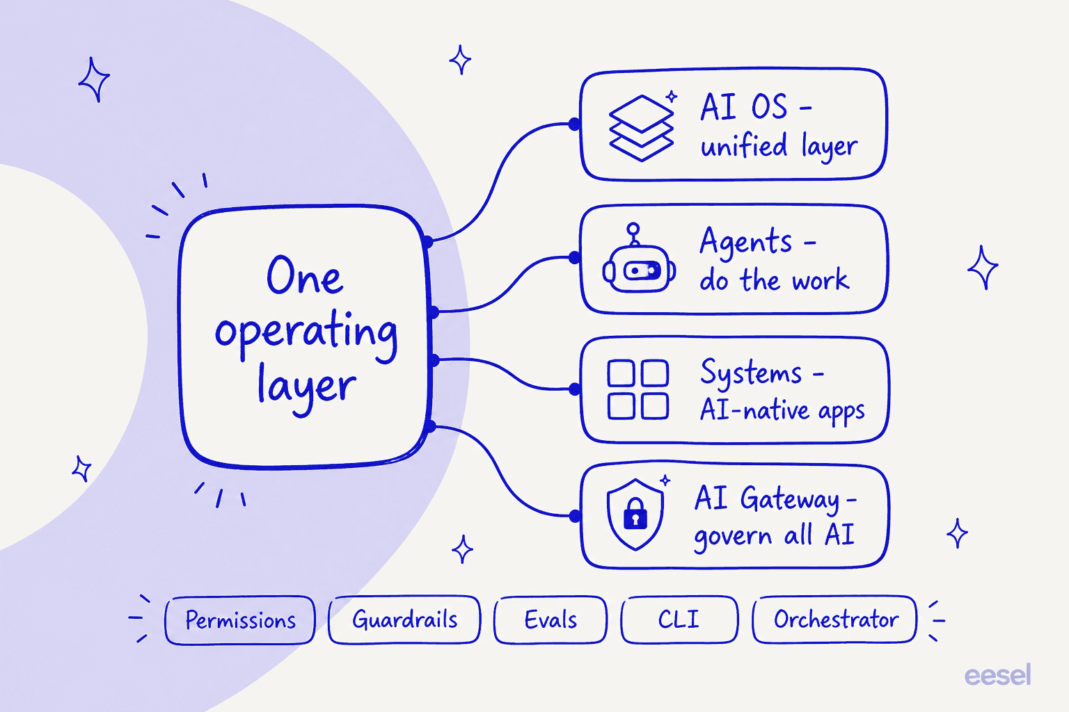 Infographic of one central operating layer branching into AI OS, Agents, Systems and AI Gateway, with component tags for permissions, guardrails, evals, CLI and orchestrator
