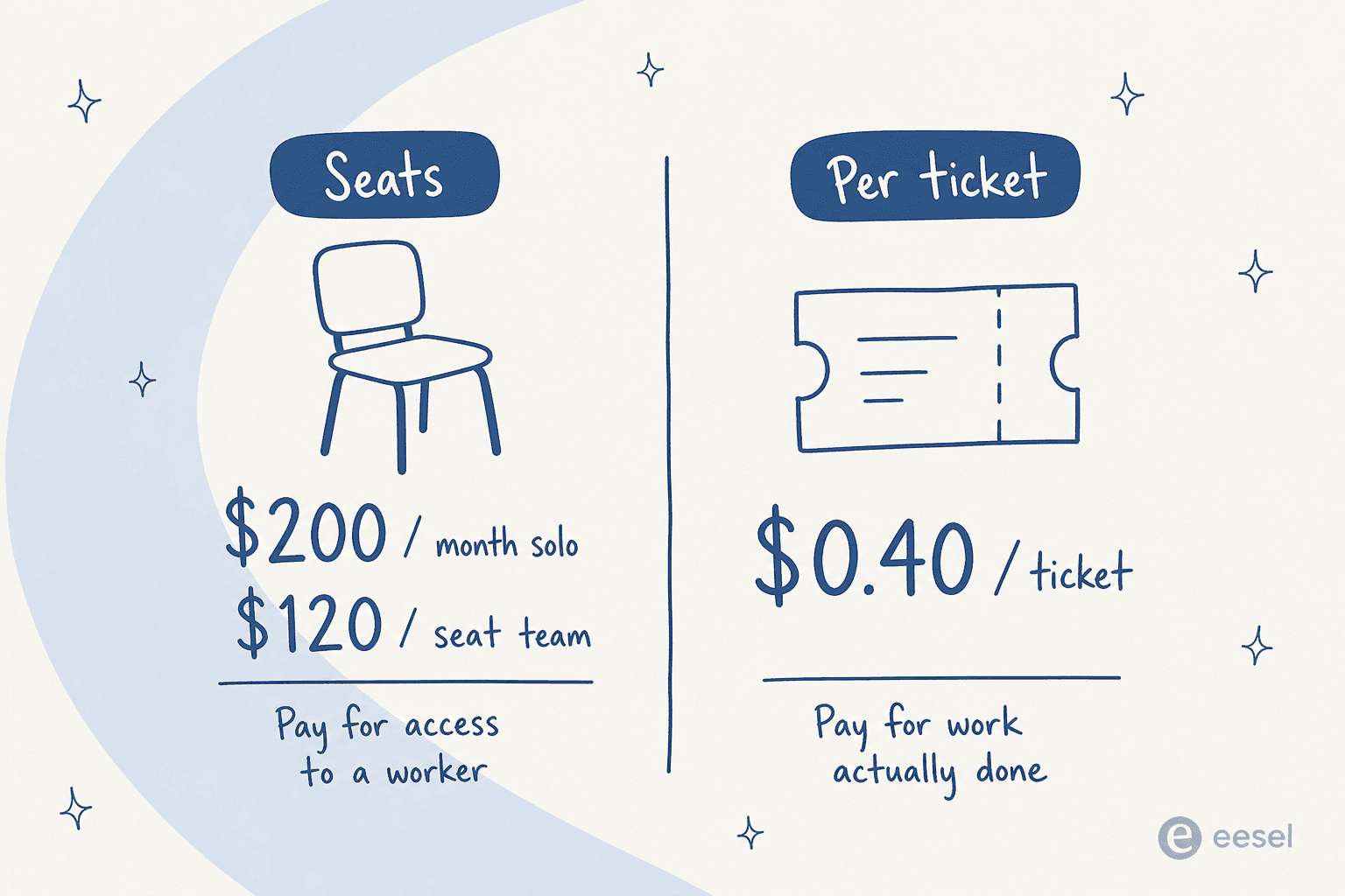 What you actually pay for: seats at $200 per month solo or $120 per seat for teams, versus $0.40 per ticket