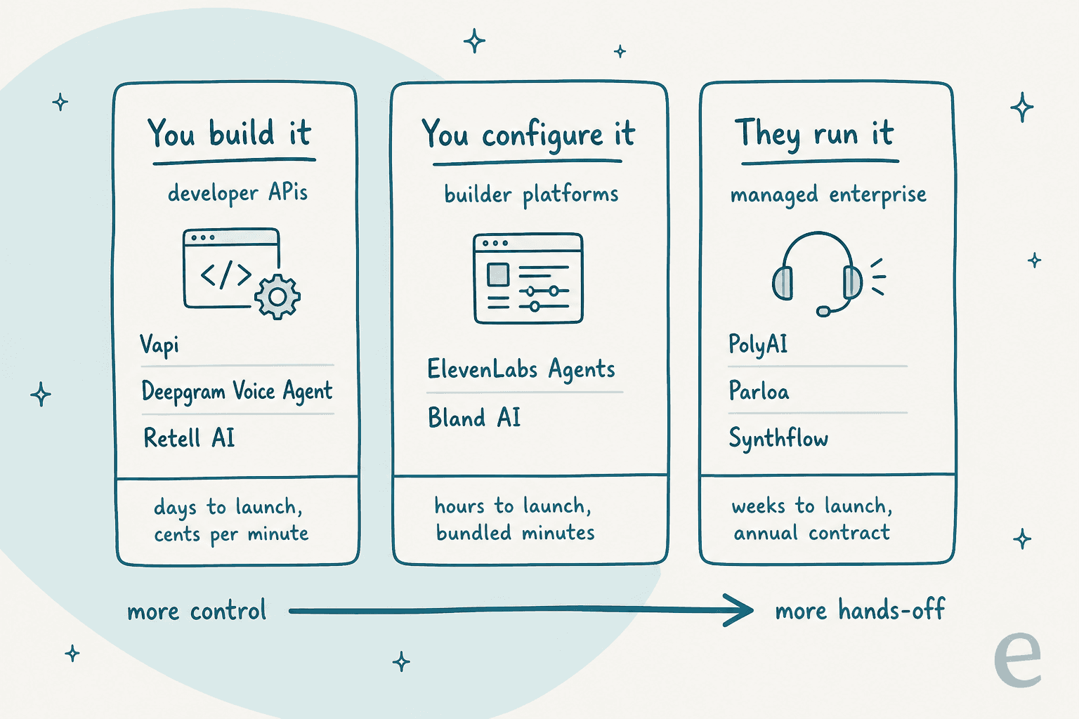Three hand-drawn columns sorting voice agents by who runs them: You build it (Vapi, Deepgram Voice Agent, Retell AI), You configure it (ElevenLabs Agents, Bland AI) and They run it (PolyAI, Parloa, Synthflow), on an arrow from more control to more hands-off