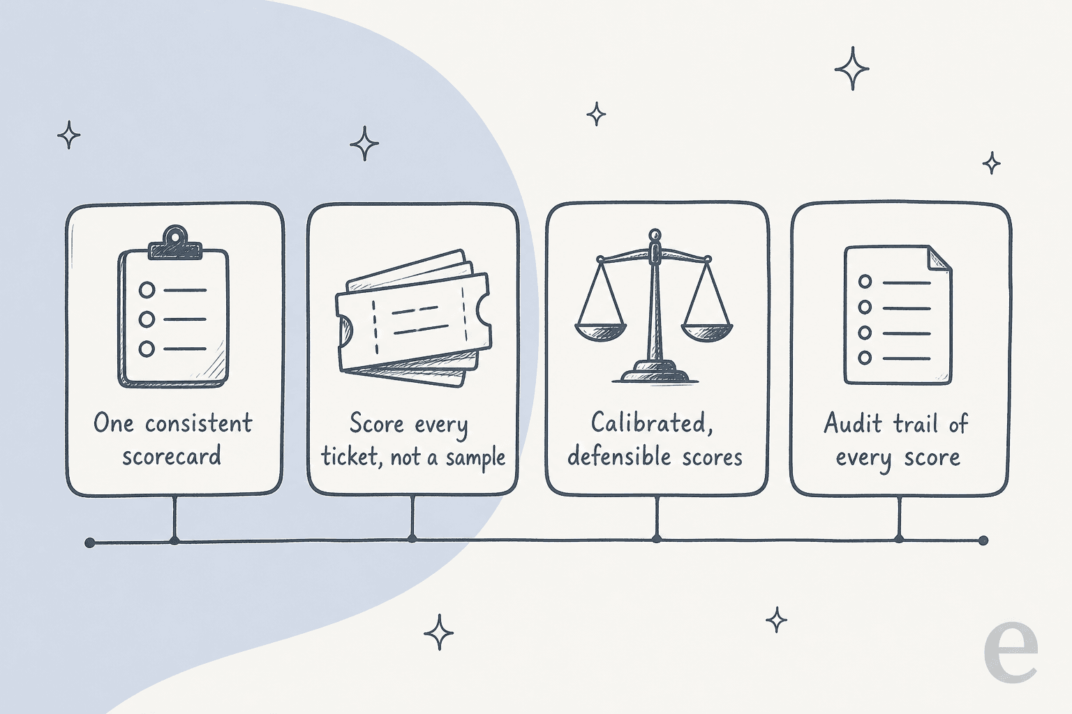 Four things trustworthy support quality assurance needs: one consistent scorecard, scoring every ticket not a sample, calibrated and defensible scores, and an audit trail of every score