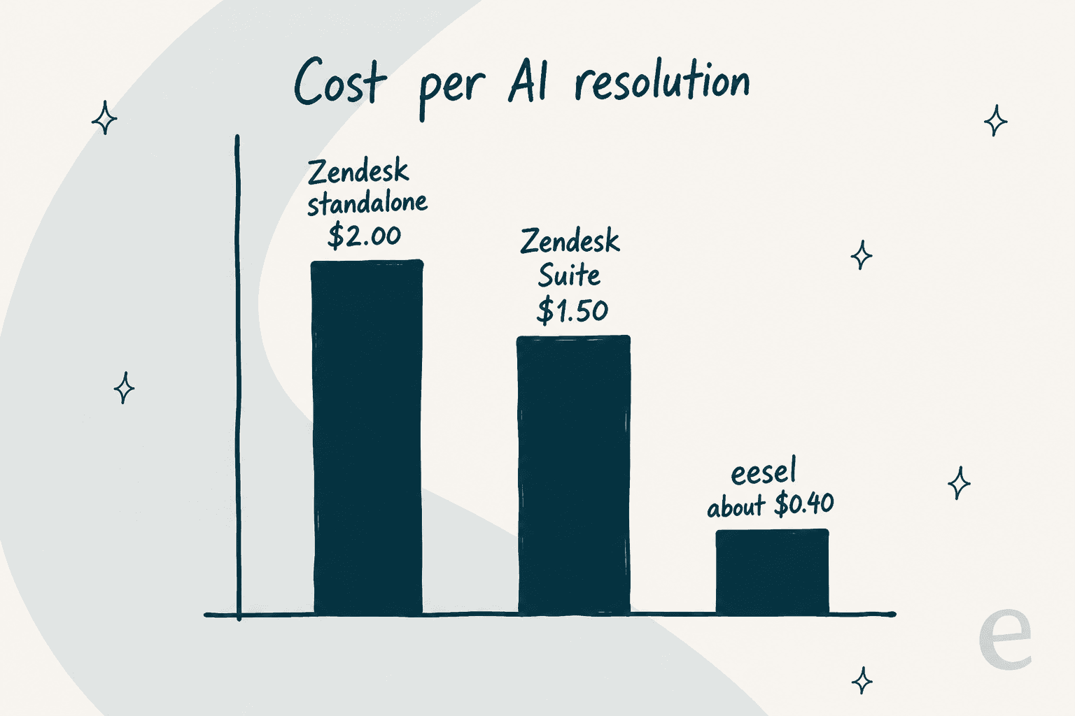 Cost per AI resolution compared: Zendesk standalone $2.00, Zendesk Suite $1.50, and eesel around $0.40