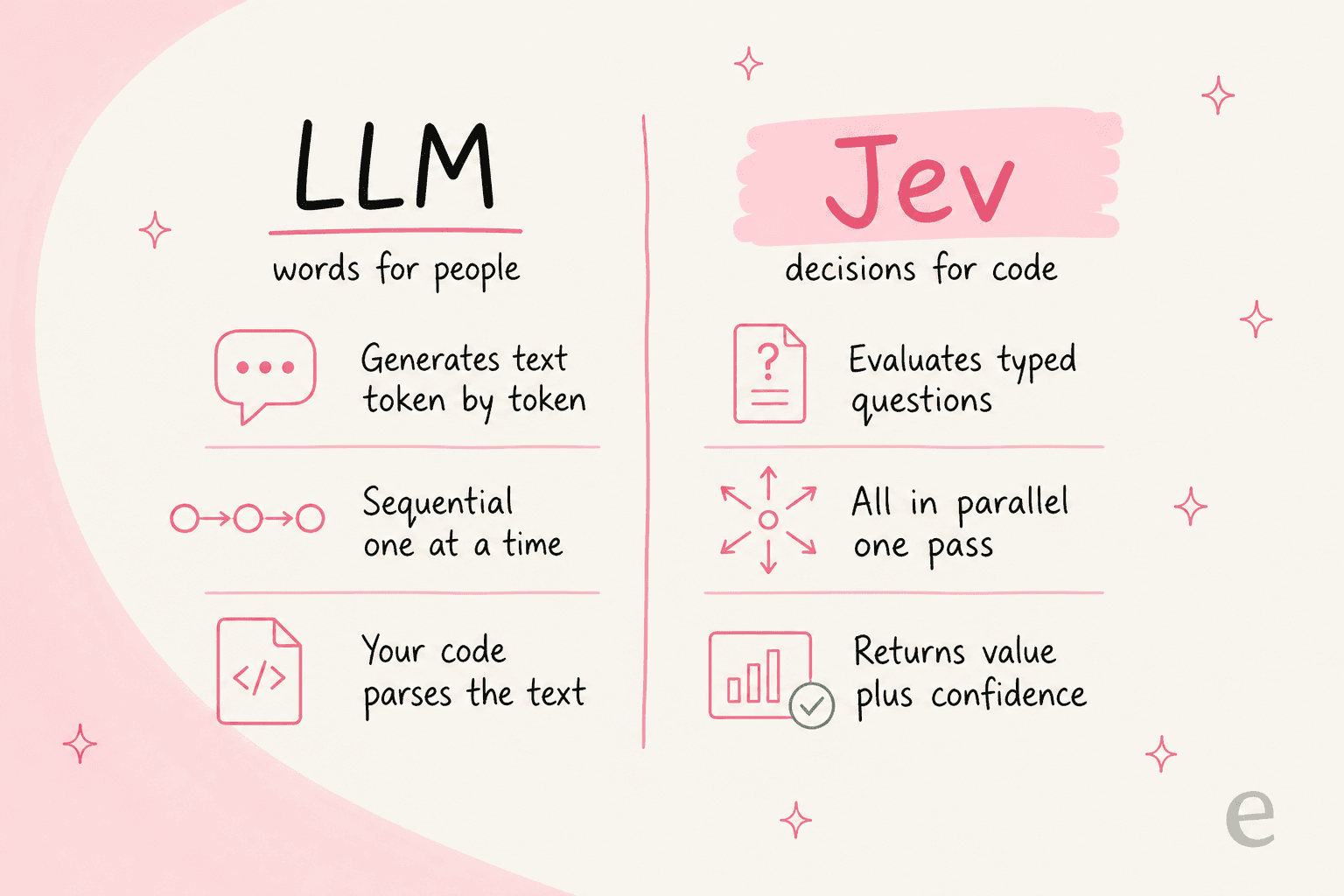 A comparison of an LLM that generates text token by token versus Jev, which evaluates typed questions in parallel and returns a value plus confidence