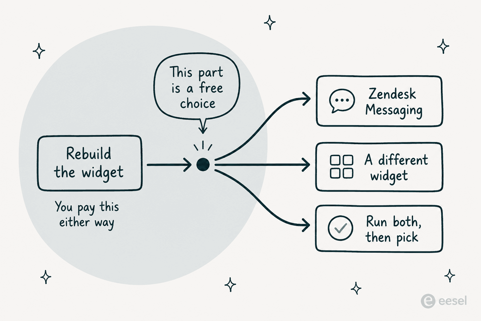 Fork diagram showing that rebuilding the widget is paid either way, then splitting into three choices: Zendesk Messaging, a different widget, or running both and picking
