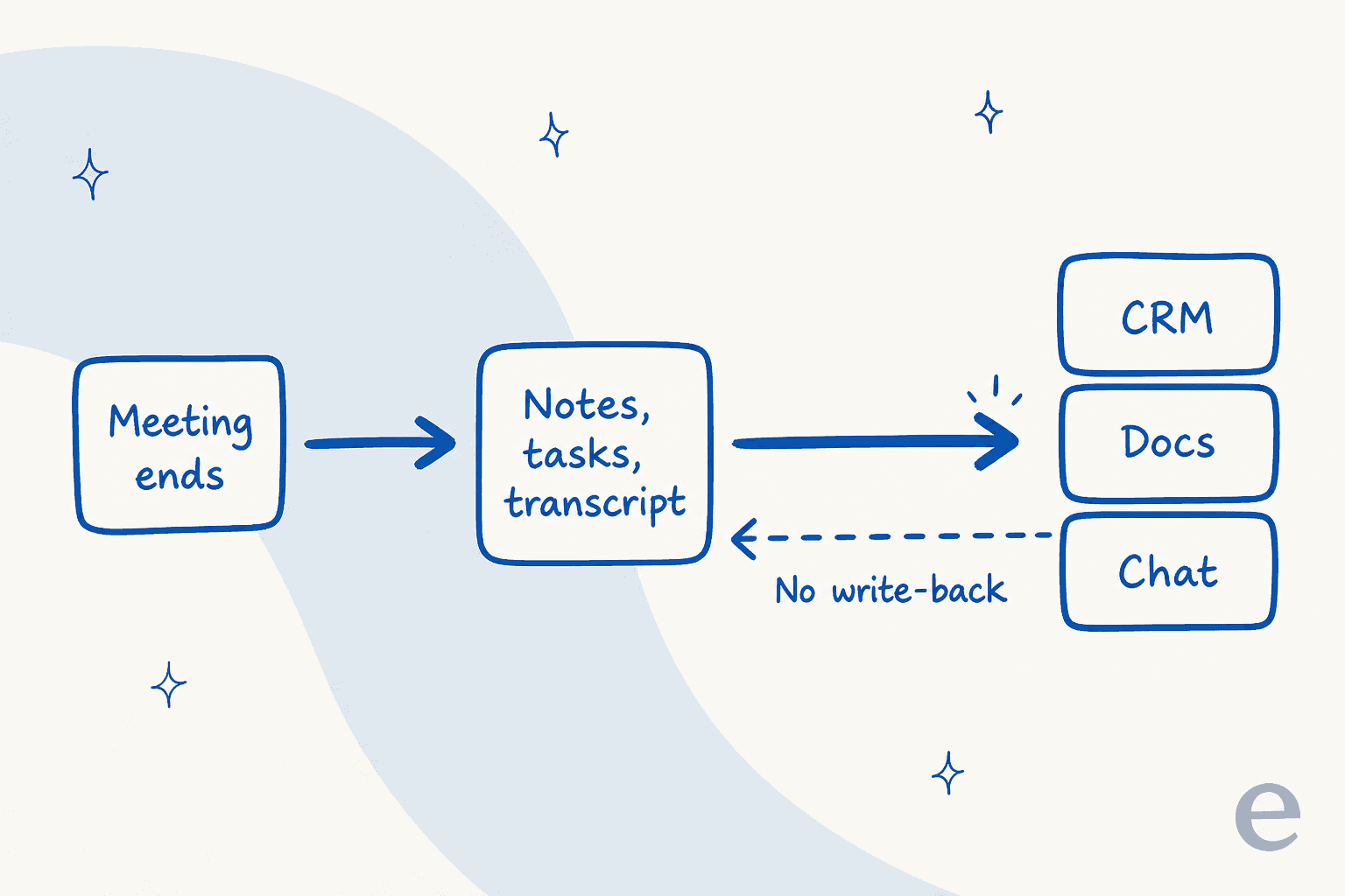 A one-way flow: meeting ends, notes and tasks and transcript are produced, then pushed out to CRM, docs and chat, with a dashed return arrow labelled no write-back