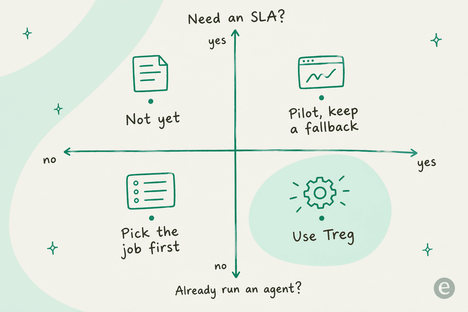 Un quadrant 2x2 dessiné à la main avec les axes « fait déjà tourner un agent » et « a besoin d'un SLA » : utilisez Treg si vous avez un agent et pas besoin de SLA, pilotez avec un repli si vous en avez besoin, choisissez d'abord la tâche si vous n'avez pas d'agent, et pas encore si vous n'avez pas d'agent mais avez besoin d'un SLA