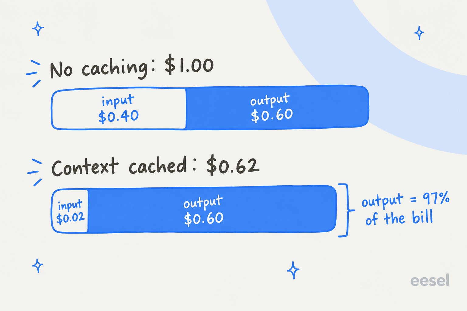 Hand-drawn stacked bars for one Gemini 4 Argon agent run reading 200K tokens and writing 60K at the launch price: $1.00 with no caching, $0.40 input and $0.60 output, and $0.62 with the context cached, $0.02 input and $0.60 output, with output equal to 97% of the bill