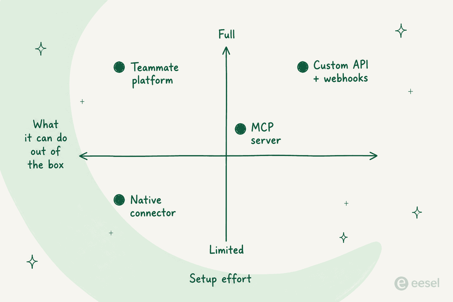 A 2x2 quadrant plotting four connection methods by setup effort and how much they can do out of the box: native connector, teammate platform, MCP server, and custom API plus webhooks