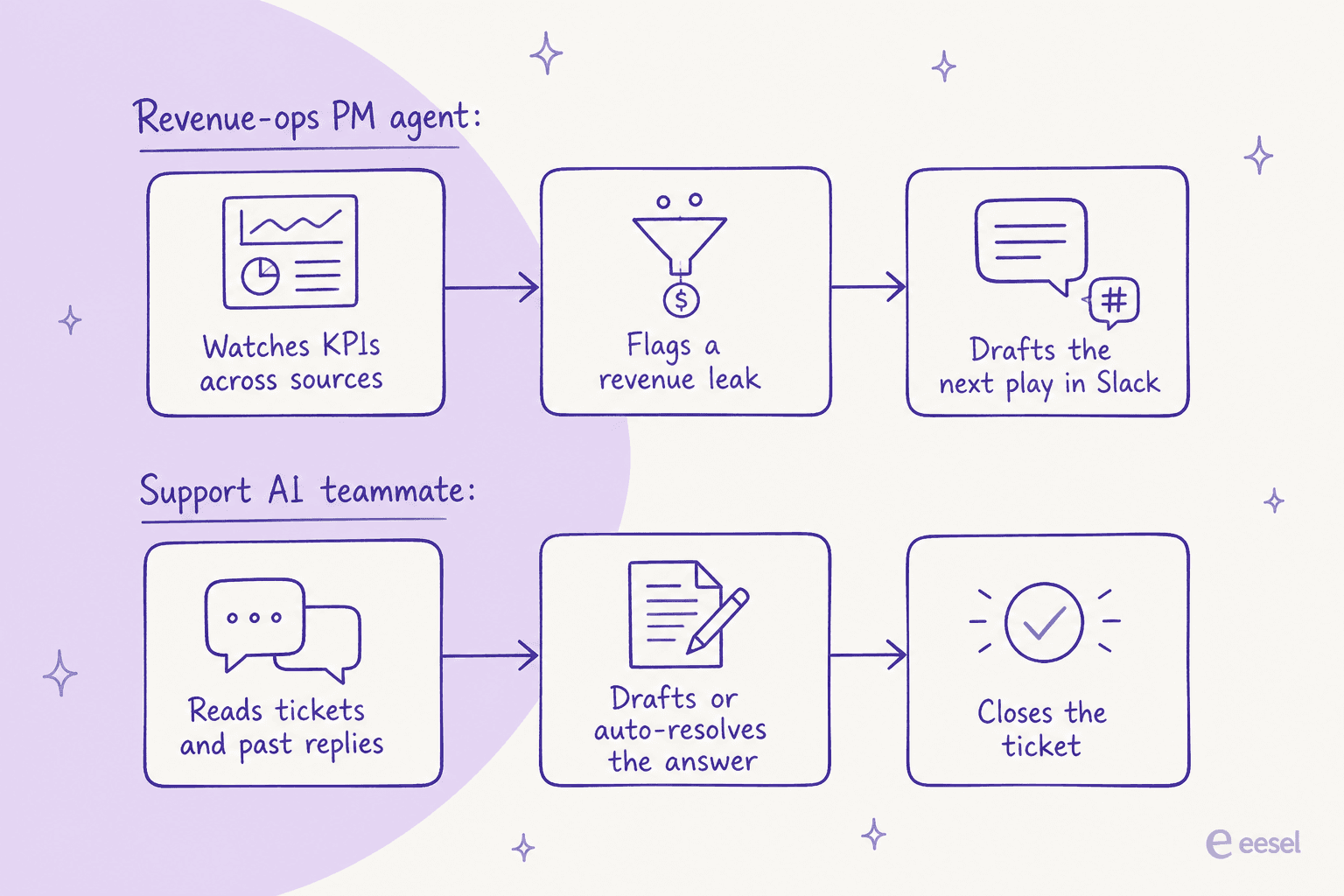 A comparison of what a revenue-ops PM agent does versus what a support AI teammate does