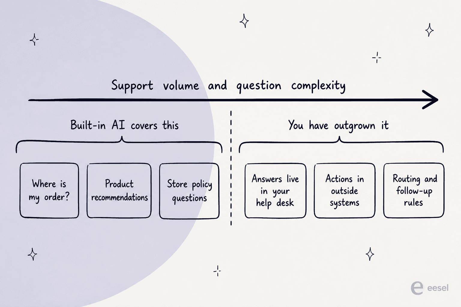 Where the built-in AI holds up and where a growing support queue moves past it, plotted against volume and question complexity